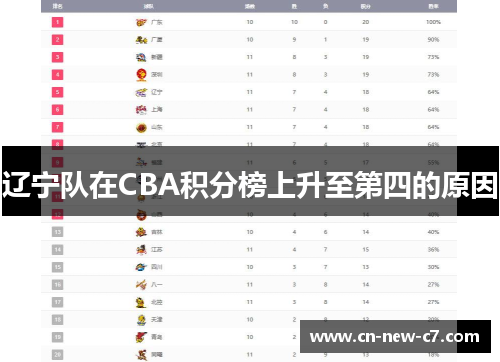 辽宁队在CBA积分榜上升至第四的原因
