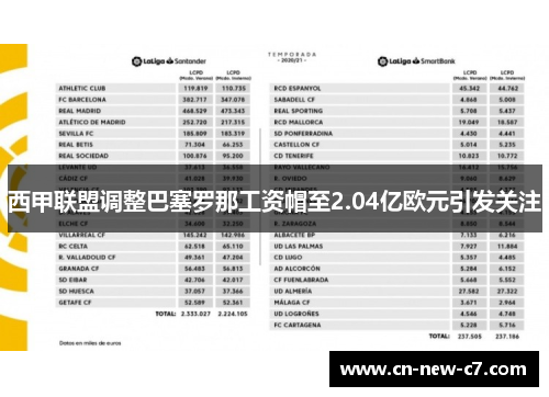 西甲联盟调整巴塞罗那工资帽至2.04亿欧元引发关注