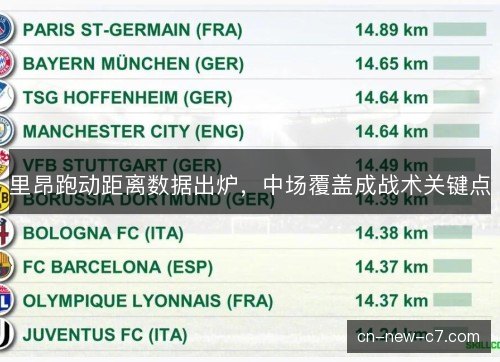 里昂跑动距离数据出炉，中场覆盖成战术关键点